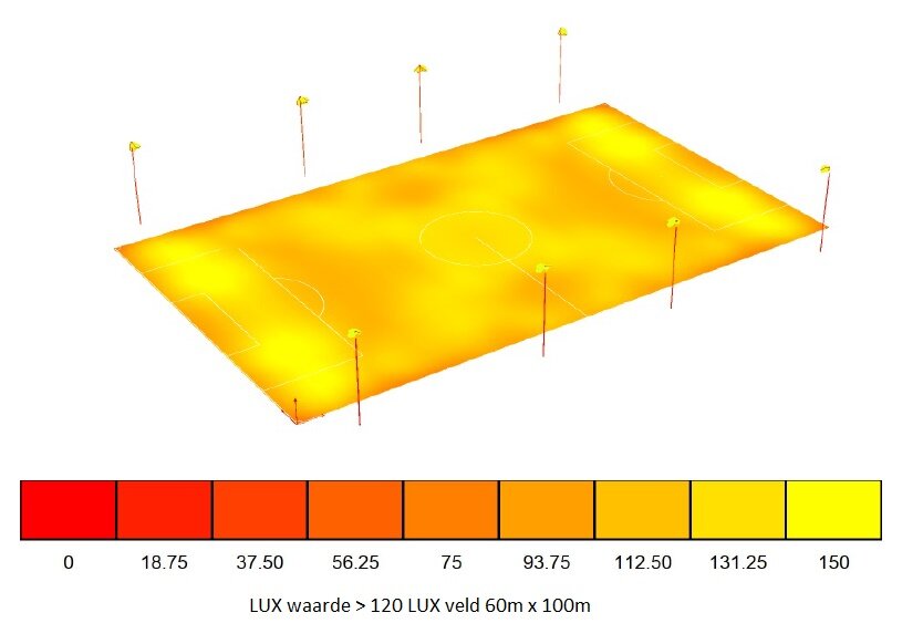 LUX waarde voetbalveld 60m x100m  meer dan 120 LUX