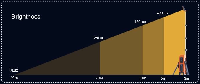 VOC-MOBLI-200 mobiele LED lichtmast