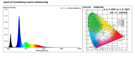 zwarte soldatenvlieg LED lamp 150W DUO LED power