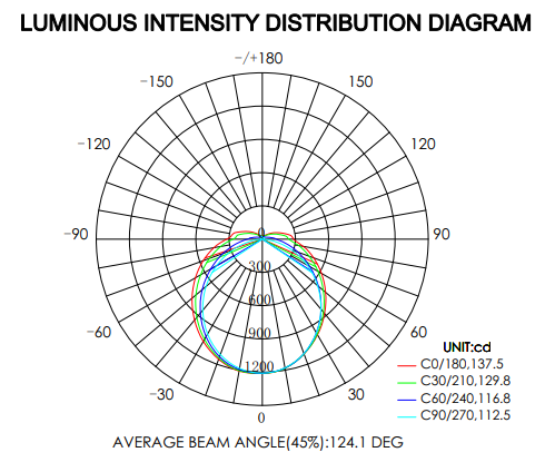Lichtsterkteverdelingsdiagram van het VOC-P69X ATEX LED armatuur